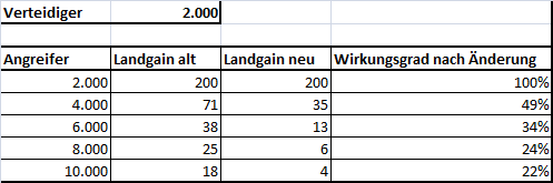 Neuer Landgain ab Runde 52